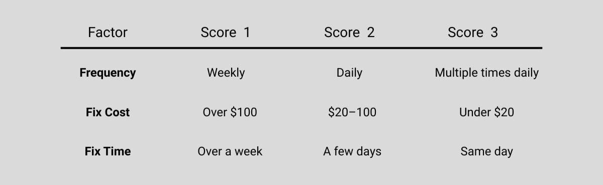 figure out the problems table