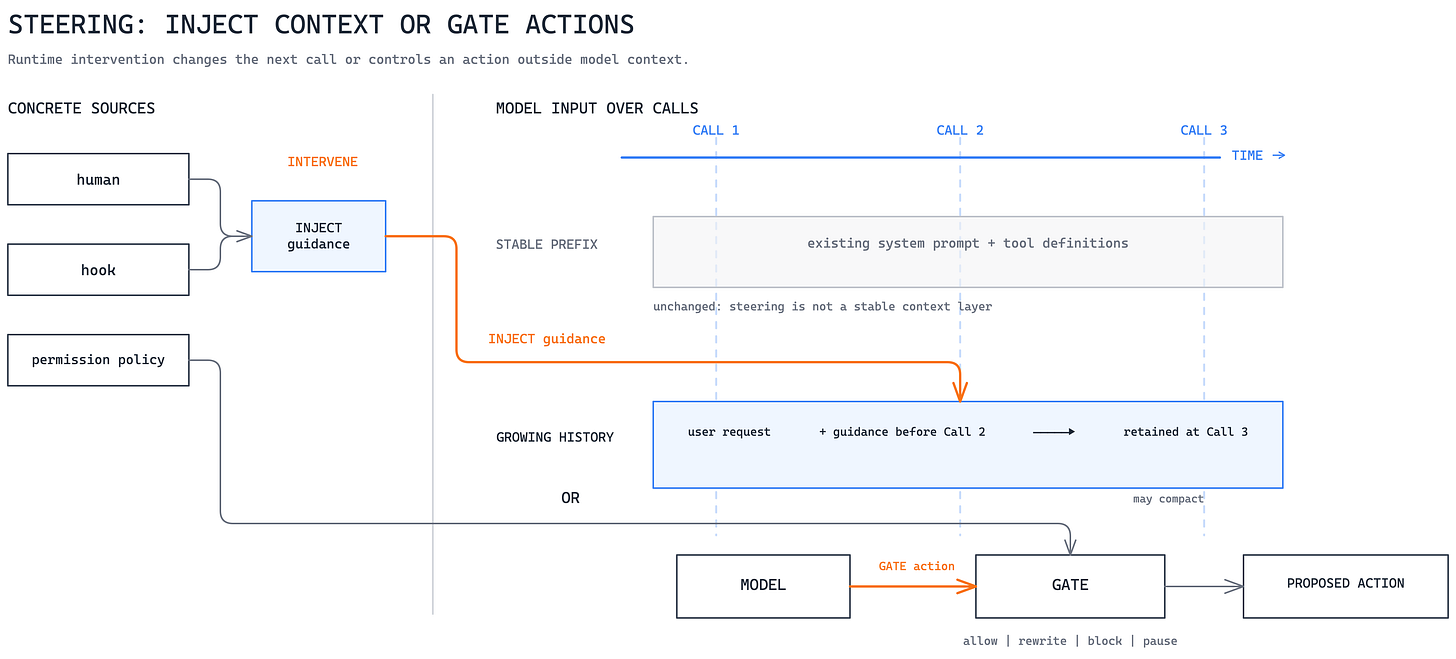 A human, hook, or policy can inject guidance into the next model call or gate an action outside model input. A human, hook, or policy can inject guidance into the next model call or gate an action outside model input.