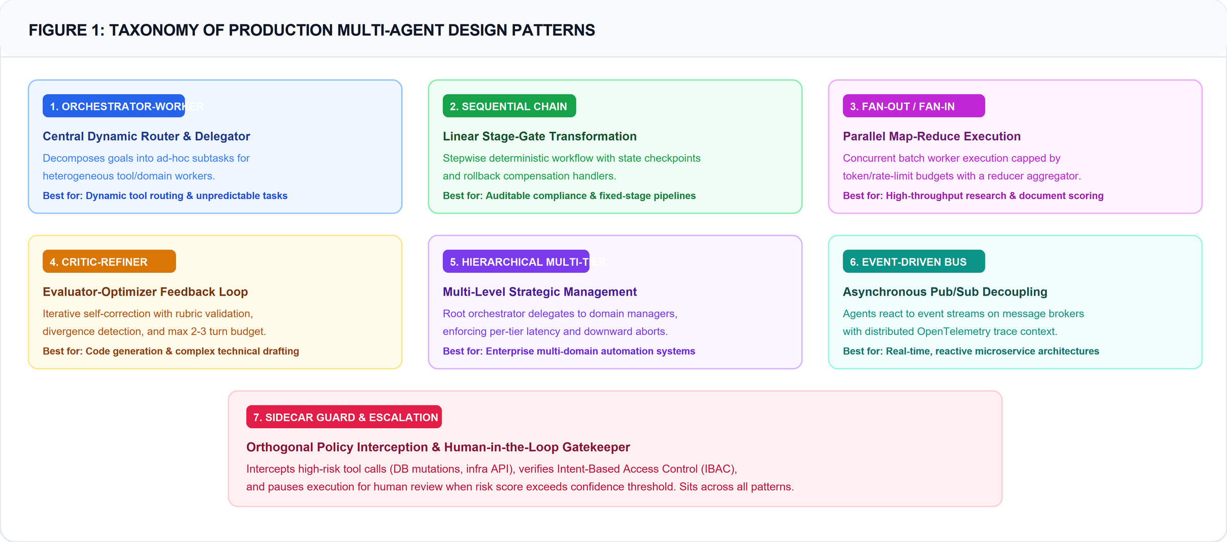 Multi-Agent Design Patterns: Architectural Topologies, Failure Modes, and Production Hardening