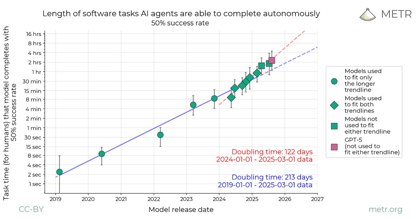 Models' 50% Time Horizon chart double trendline