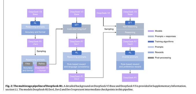 A flowchart with three vertical columns labeled DeepSeek V1, DeepSeek V2, and DeepSeek V3. Each column shows stages like RL, SFT, sampling, reasoning, and models with colored boxes for accuracy, format, rule-based, and preference rewards. Text includes labels such as "Pure RL" and "Rule-based reward".