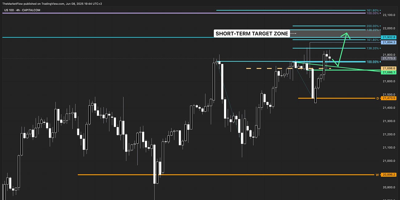 Nasdaq 100: Bullish Expansion Phase