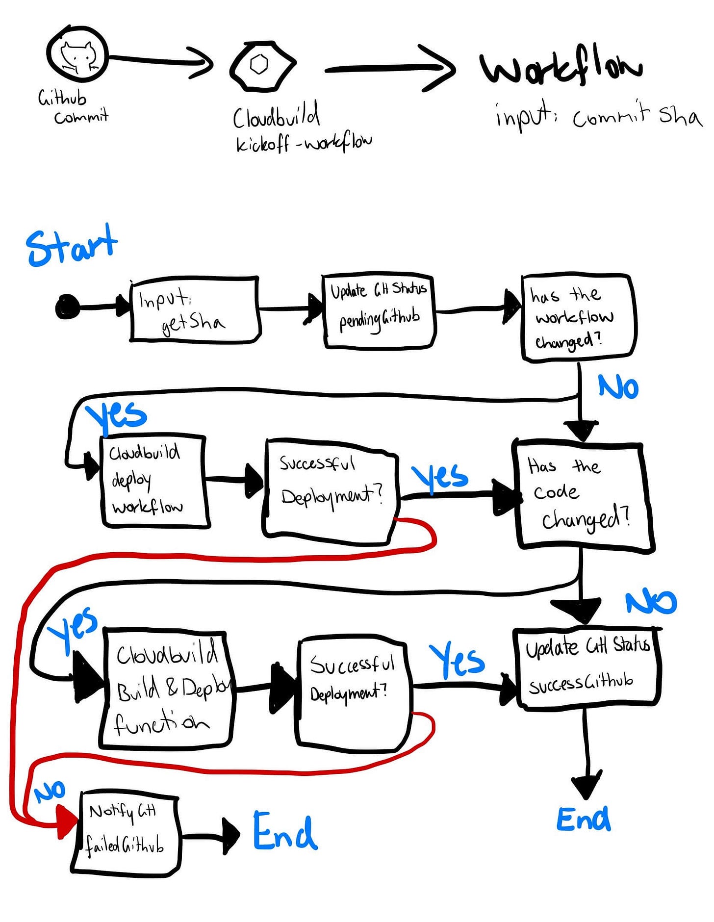 Architecture diagram depicting the flow of data through the automated system