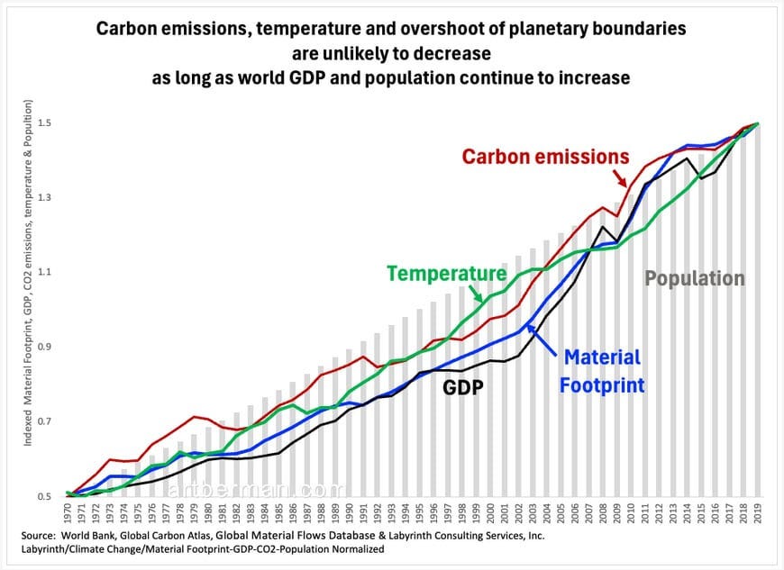 Figure 1. Carbon emissions and overshoot of planetary boundaries are unlikely to decrease as long as energy consumption, world GDP and population continue to increase. Source: OWID, Global Footprint Network , Global Carbon Atlas & Labyrinth Consulting Services, Inc.