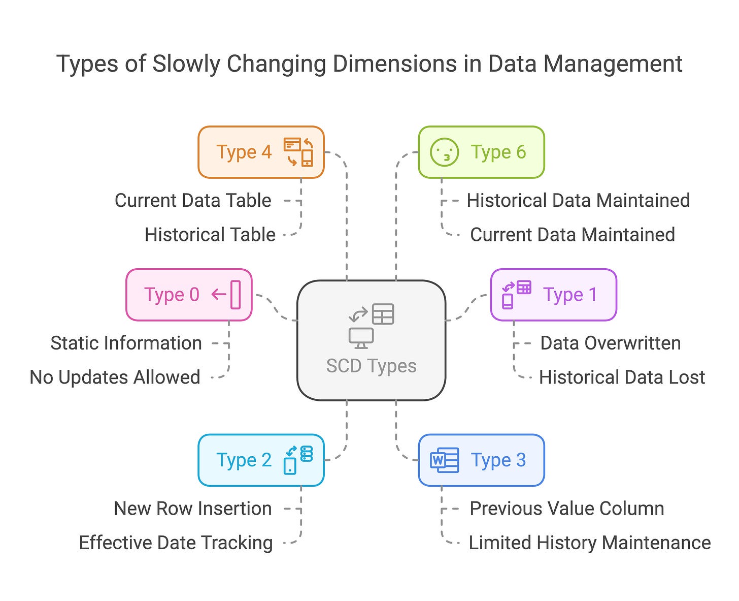 Handling Slowly Changing Dimensions (SCD) in Modern Data Pipelines: A ...