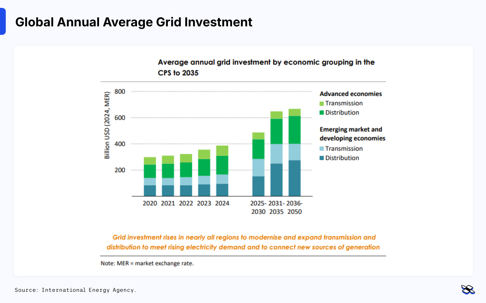 The Global Grid Upgrade And How To Invest In It