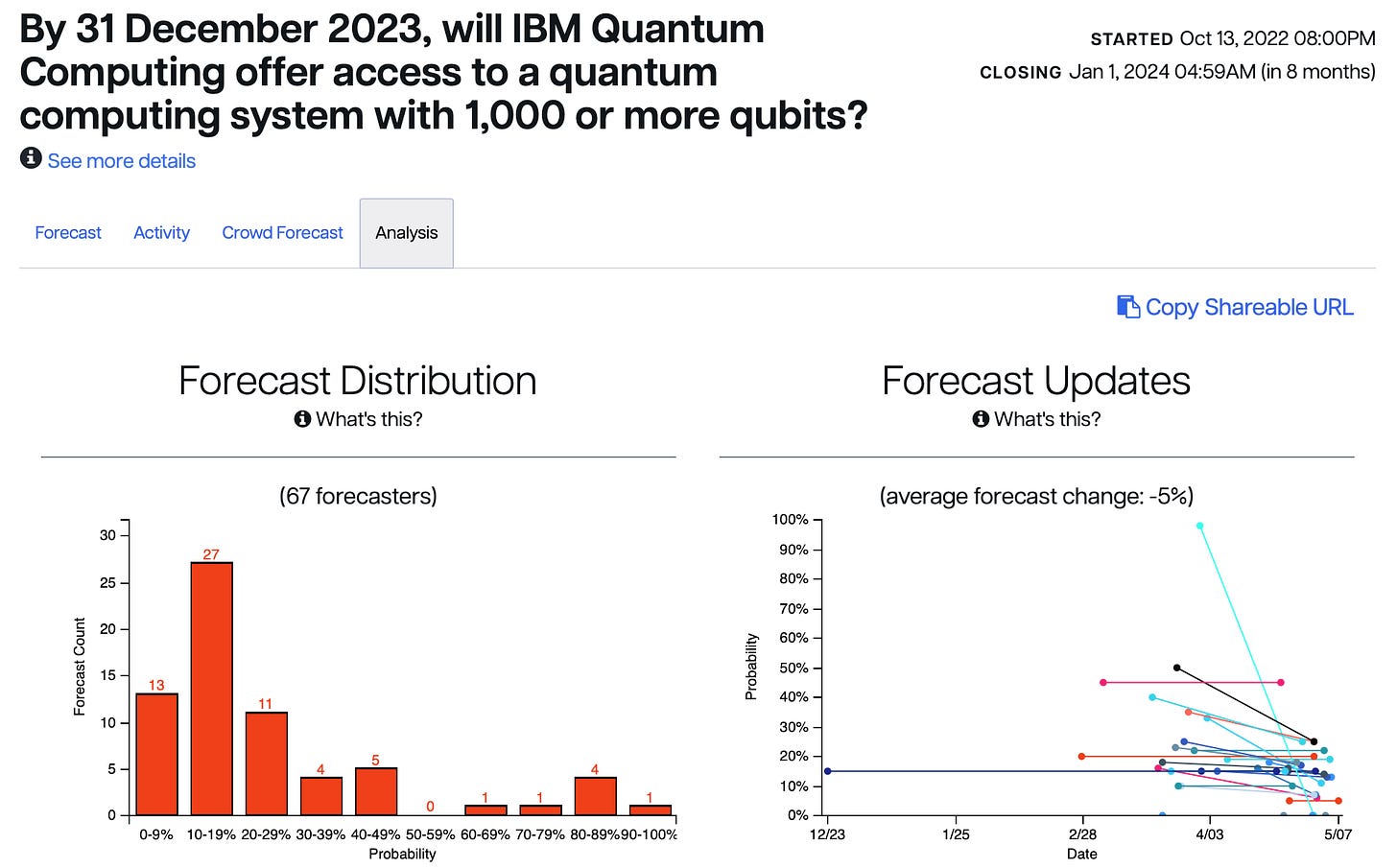 By 31 December 2023, will IBM Quantum Computing offer access to a quantum computing system with 1,000 or more qubits?