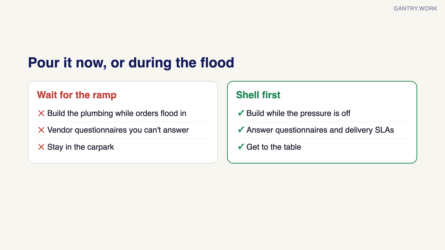 Two-column diagram. Wait for the ramp: build the plumbing while orders flood in, vendor questionnaires you can't answer, stay in the carpark. Shell first: build while the pressure is off, answer questionnaires and delivery SLAs, get to the table Two-column diagram. Wait for the ramp: build the plumbing while orders flood in, vendor questionnaires you can't answer, stay in the carpark. Shell first: build while the pressure is off, answer questionnaires and delivery SLAs, get to the table