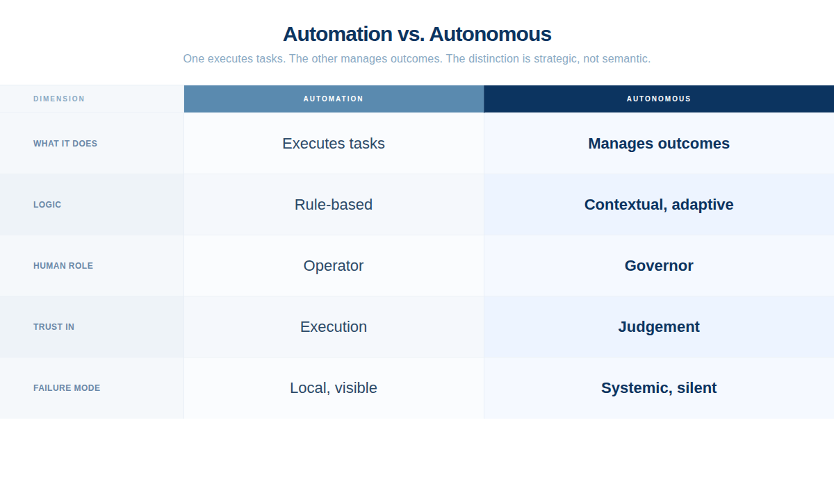 Autonomy vs Automation - by Trey Edgington