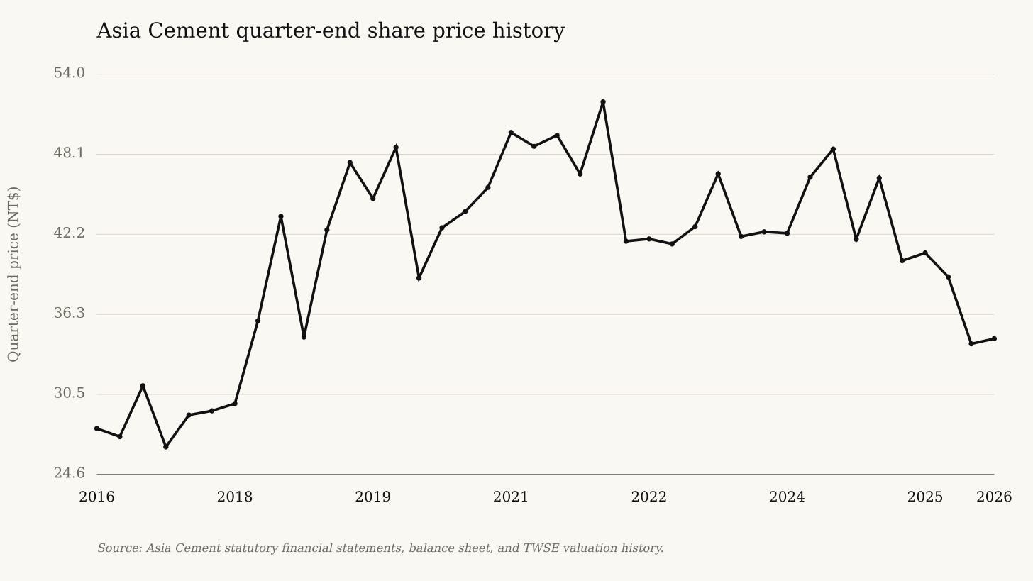 Asia Cement quarter-end share price history Asia Cement quarter-end share price history