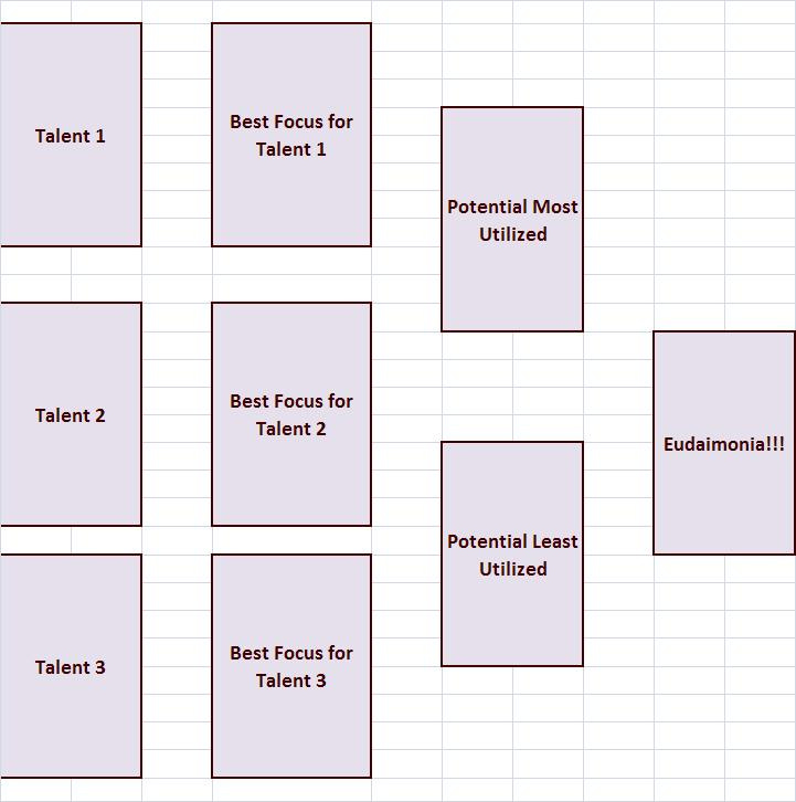 The layout for the Eudaimonia spread. If you can not see or make out this spread, feel free to reach out to me. I will help you.
