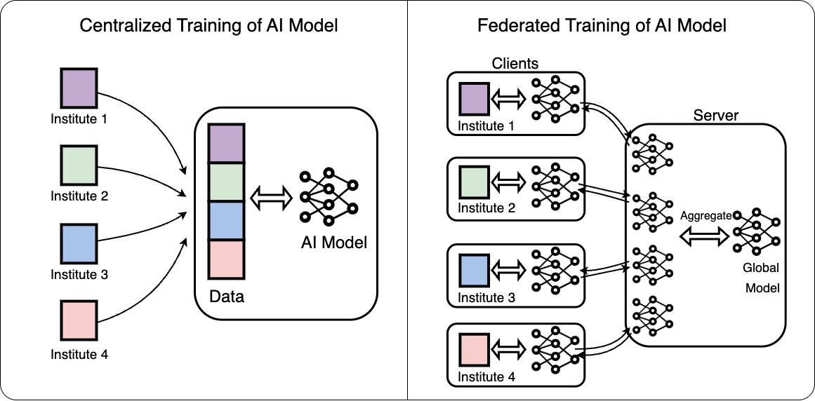 Centralized Learning vs Federated Learning