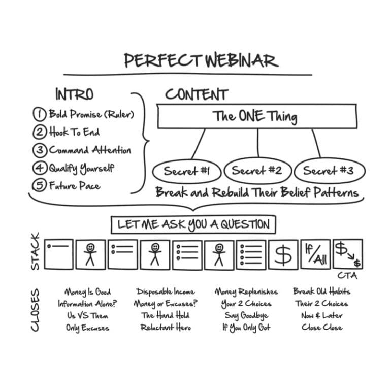 Russell Brunson's Perfect Webinar Resources 2024