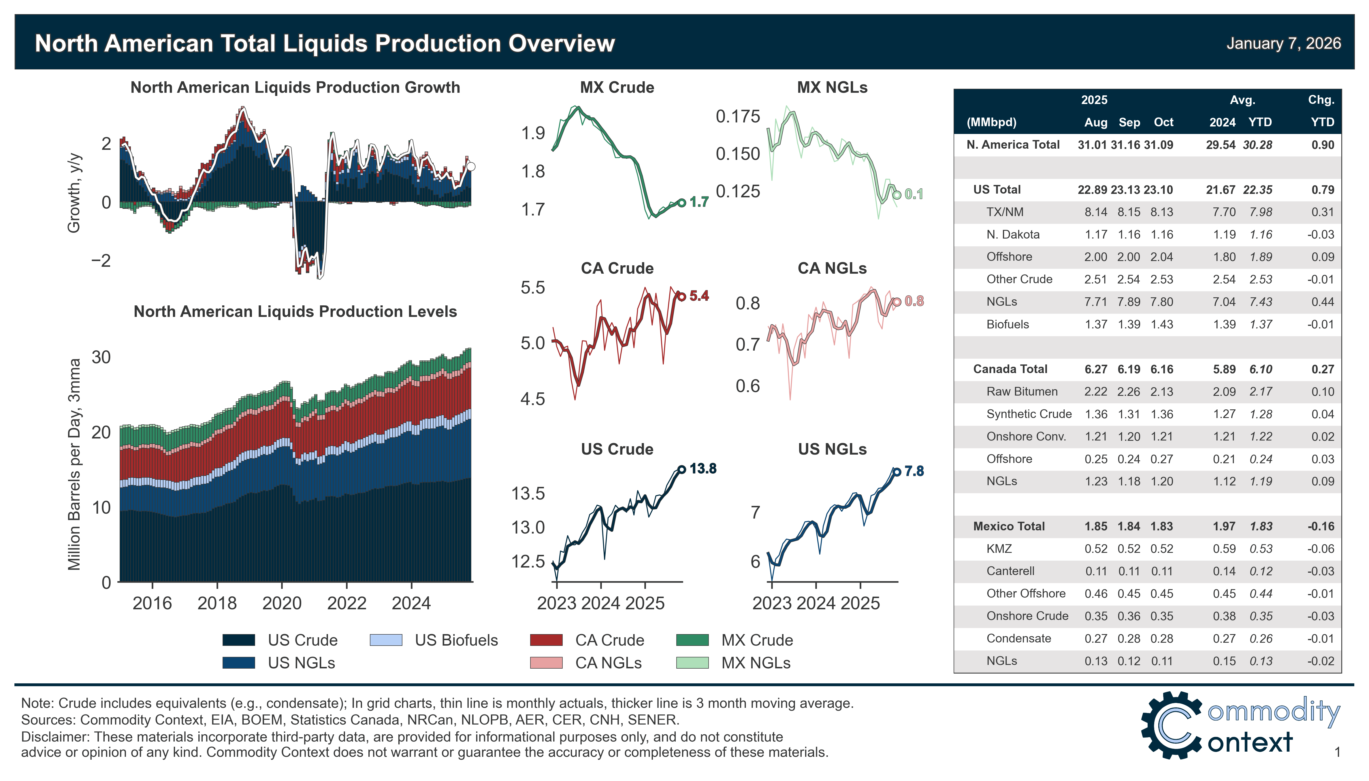 North American Oil Data Deck (January 2026)