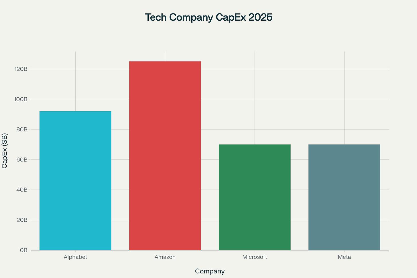 Tech Companies Commit Record Capex to AI Infrastructure Race Tech Companies Commit Record Capex to AI Infrastructure Race