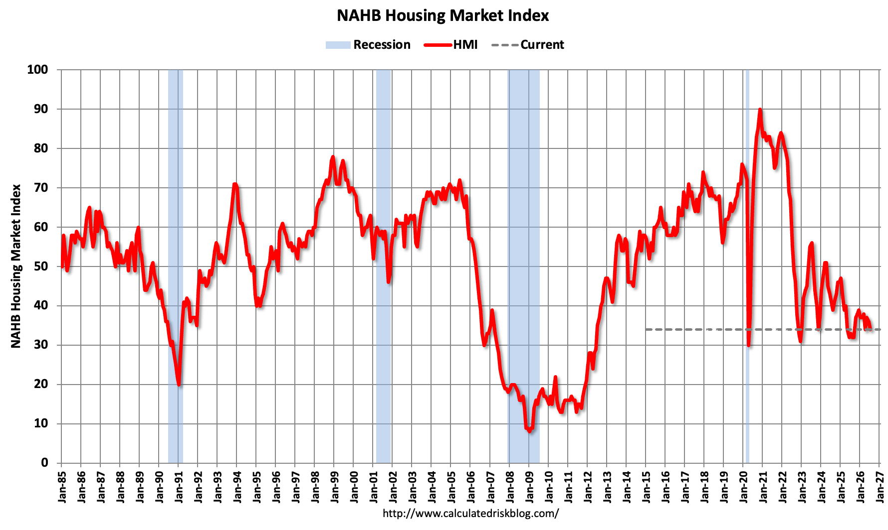 calculatedrisk.substack.com - CalculatedRisk by Bill McBride - NAHB Housing Market Index and Single Family Starts