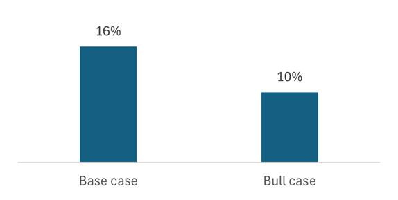 A graph of a number of blue rectangular objects

AI-generated content may be incorrect.