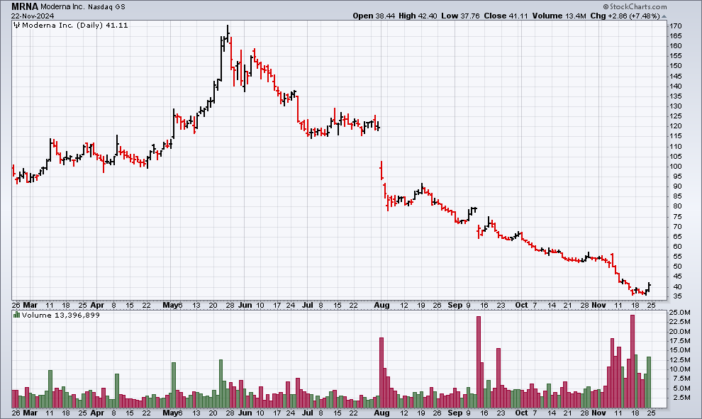 Daily price and volume for MRNA