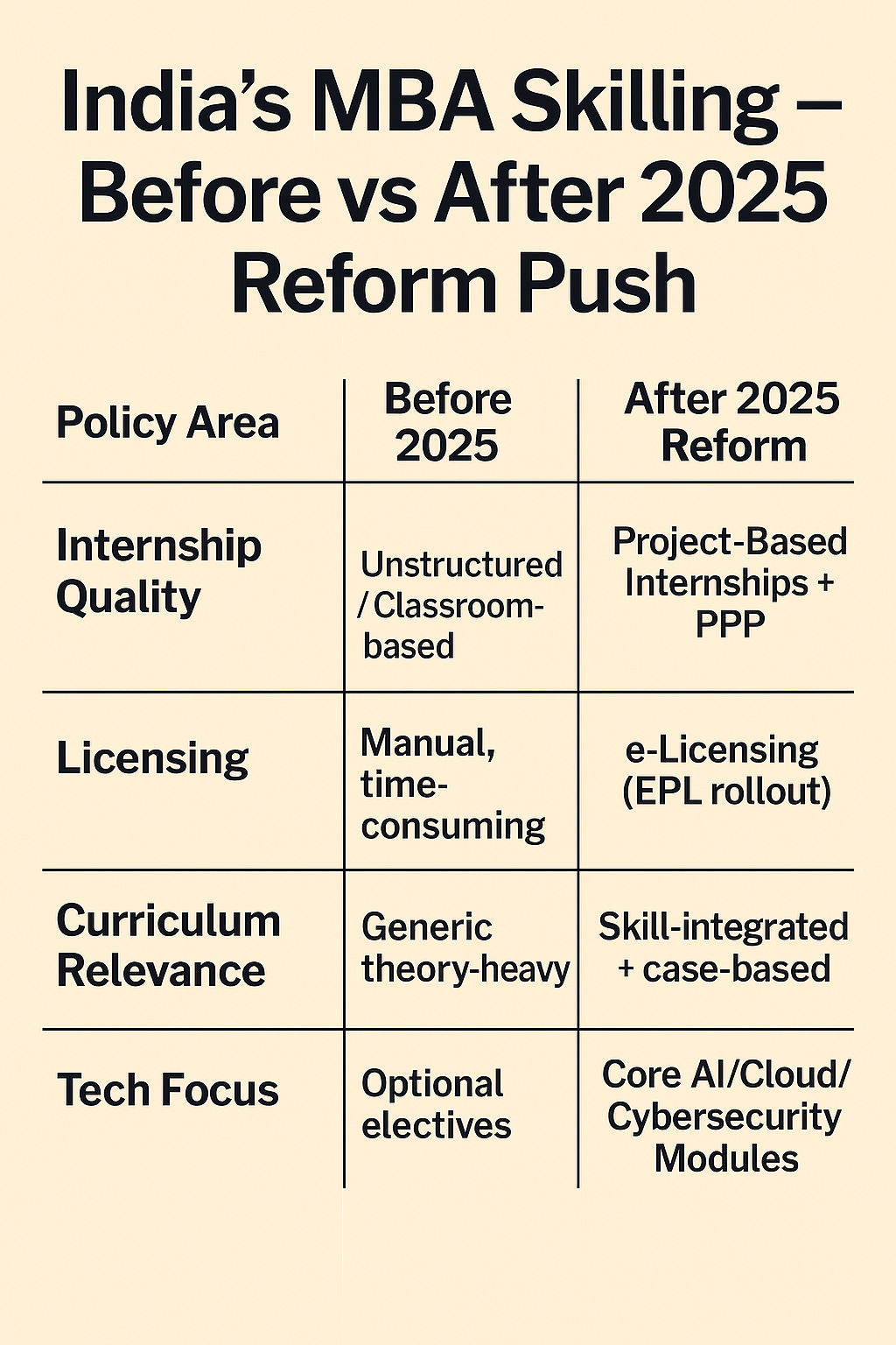 Before vs After: Skilling Policy Reform Table Format: Comparison table Title: "India’s MBA Skilling — Before vs After 2025 Reform Push" Policy Area Before 2025 After 2025 Reform Internship Quality Unstructured / Classroom-based Project-Based Internships + PPP Licensing Manual, time-consuming e-Licensing (EPL rollout) Curriculum Relevance Generic theory-heavy Skill-integrated + case-based Tech Focus Optional electives Core AI/Cloud/Cybersecurity Modules