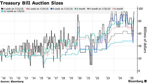US Treasury to Sell a Record $100 Billion of Four-Week Bills - Bloomberg