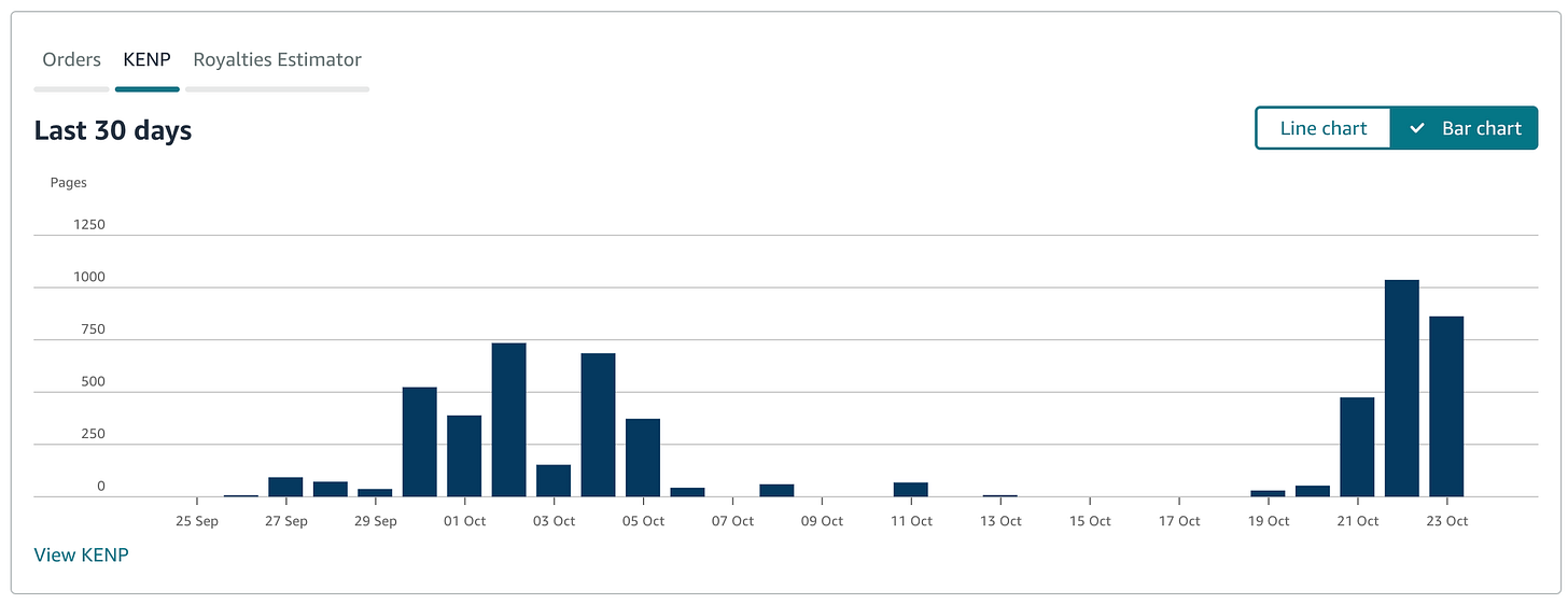 Image is a screen capture from Amazon KDP reporting. The bar graph shows Kindle Unlimited page reads for October. 