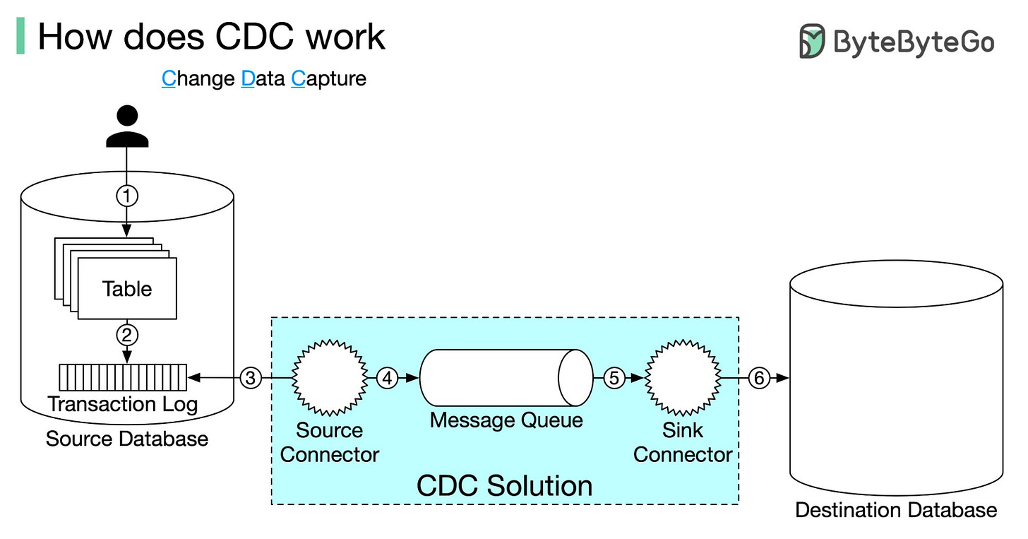 Alex Xu on X: "The answer is NO. Change data capture (CDC ...