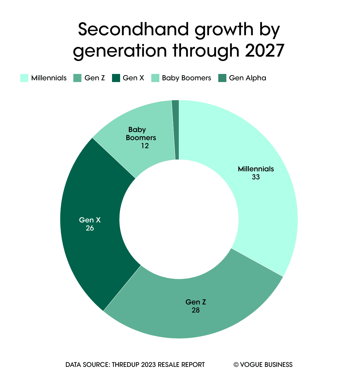 Gen Z Will Drive Explosive Growth in Secondhand Sales, Says Thredup | Vogue