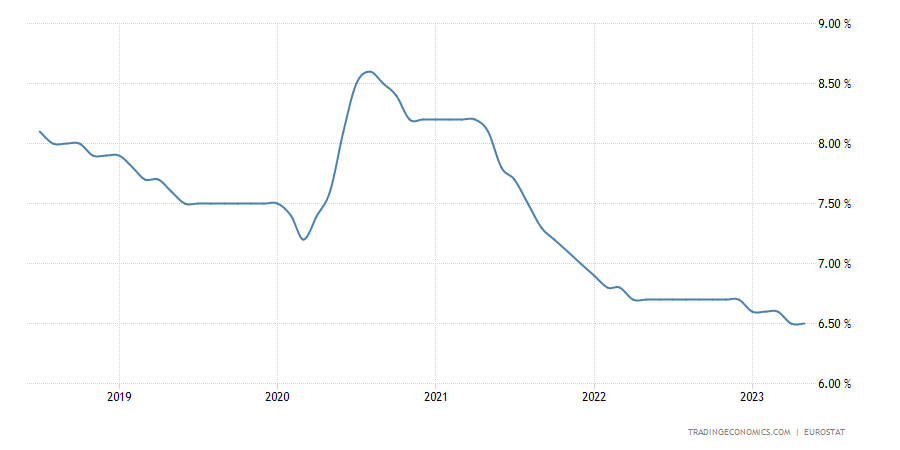 Euro Area Unemployment Rate Euro Area Unemployment Rate