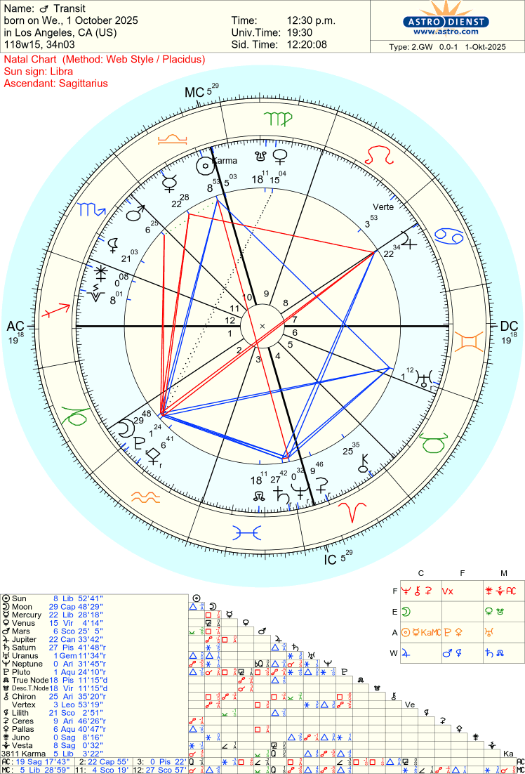 Free Astrology Chart 100%