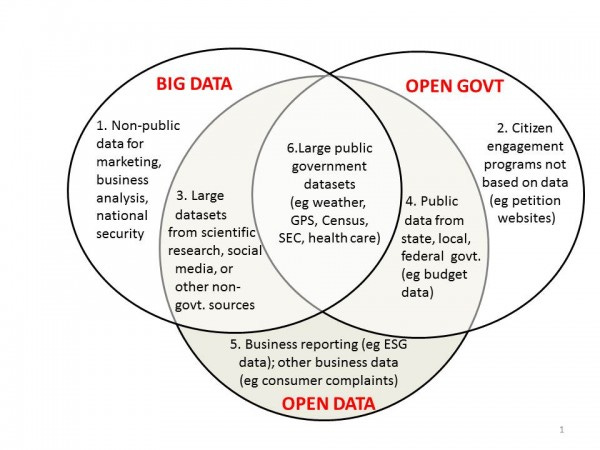 Big Data, Open Government, Open Data Big Data, Open Government, Open Data