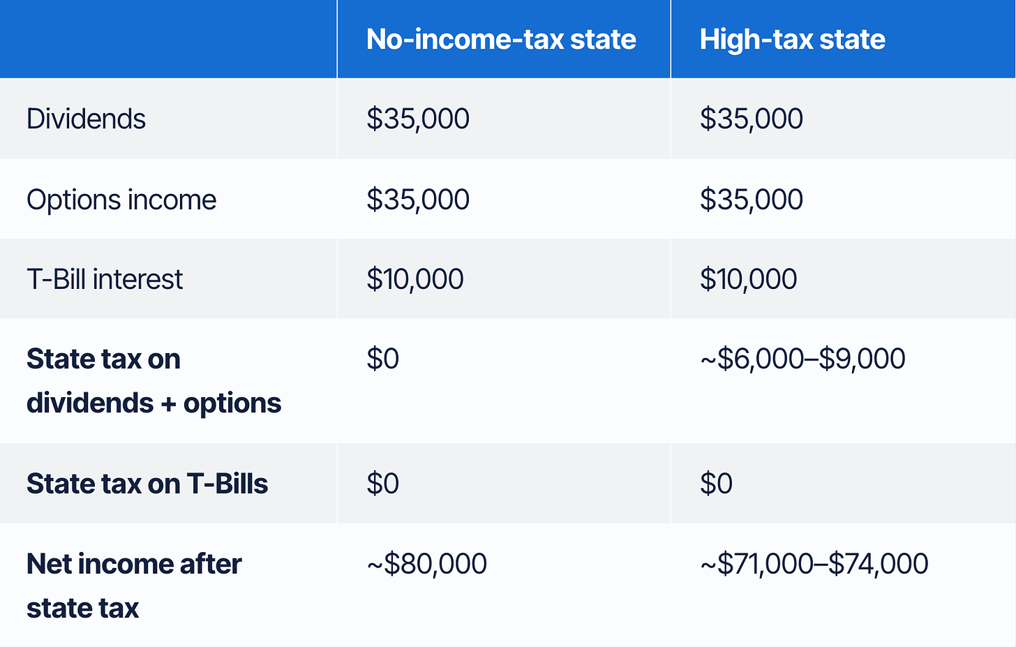 Most and Least Tax-Friendly States for Retirees in 2026