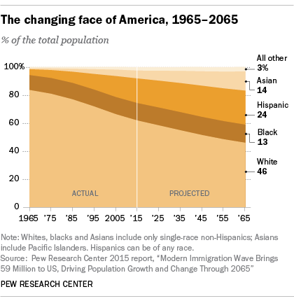 10 demographic trends that are shaping the U.S. and the world 10 demographic trends that are shaping the U.S. and the world