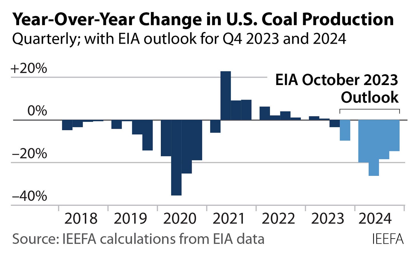 Coal use at U.S. power plants continues downward spiral; full impact on  mines to be felt in 2024 | IEEFA