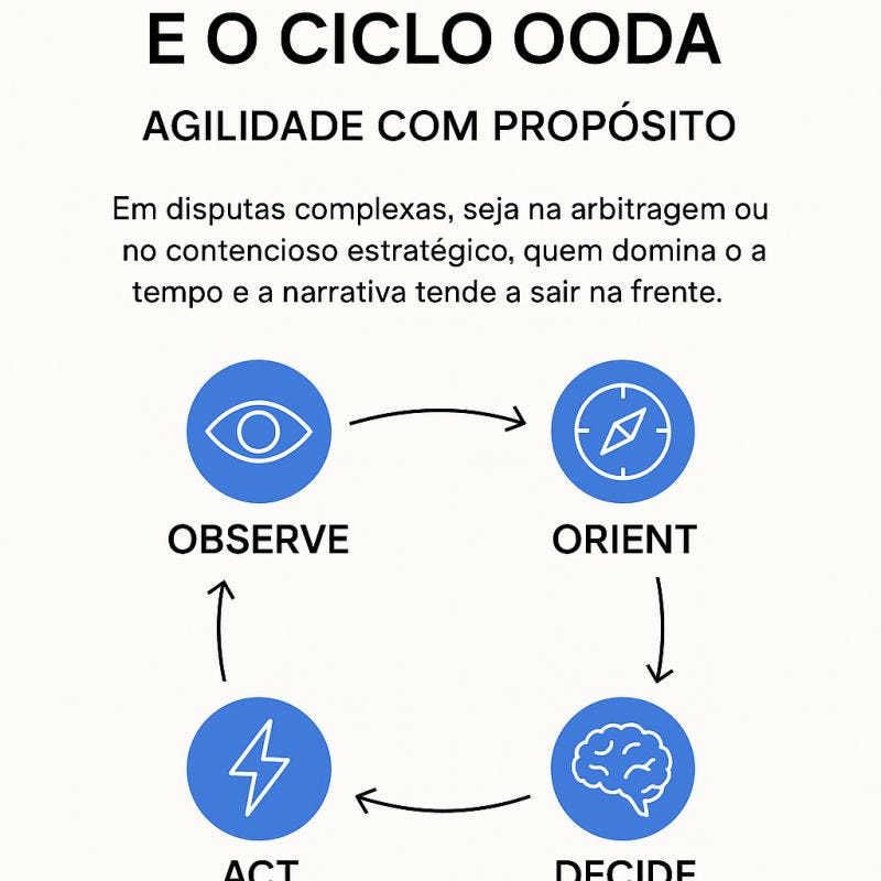 Diagrama do ciclo OODA com ícones representando as quatro etapas: Observe (olho), Orient (bússola), Decide (cérebro) e Act (raio). Texto explicativo relaciona o ciclo à arbitragem e ao contencioso estratégico, destacando a importância de controlar o tempo e a narrativa.