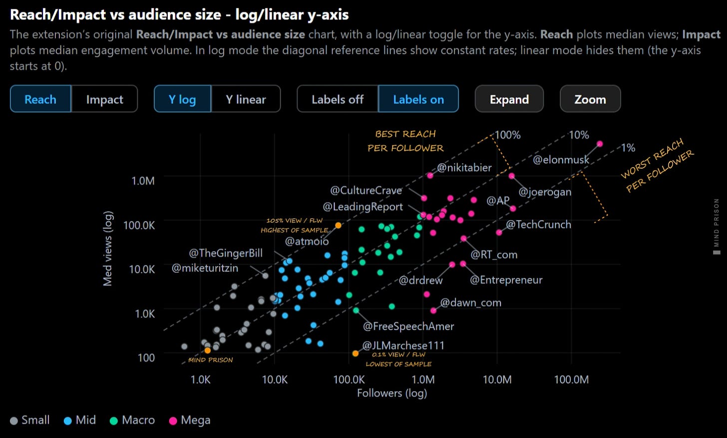 Reach/Impact vs audience size