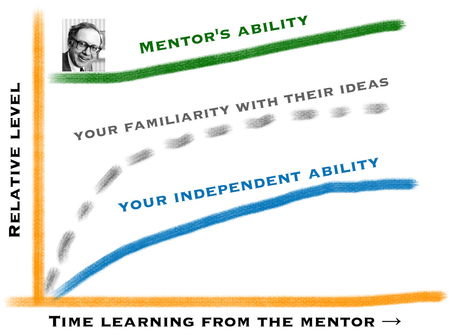 Mentor skill versus learner familiarity graph. Mentor skill versus learner familiarity graph.