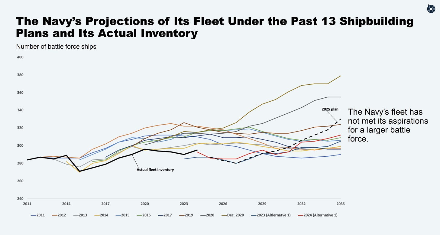 Line graph showing the Navy’s projected vs. actual fleet size (2011–2035). Multiple colored lines represent past shipbuilding plans, while a black line shows actual fleet inventory, which remains below projections. A note states, 'The Navy’s fleet has not met its aspirations for a larger battle force.