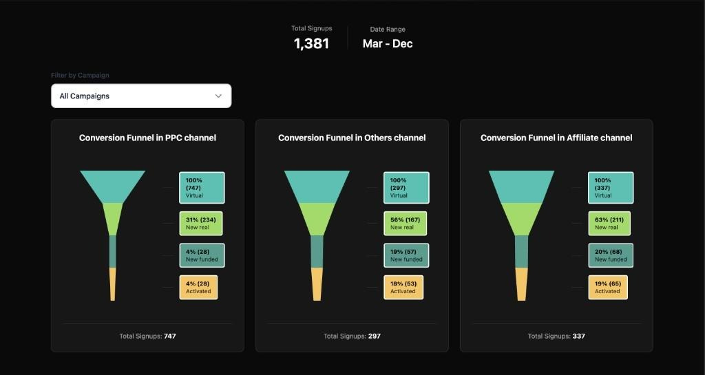 Cross-channel funnel view showing PPC, Others, and Affiliate funnels Cross-channel funnel view showing PPC, Others, and Affiliate funnels