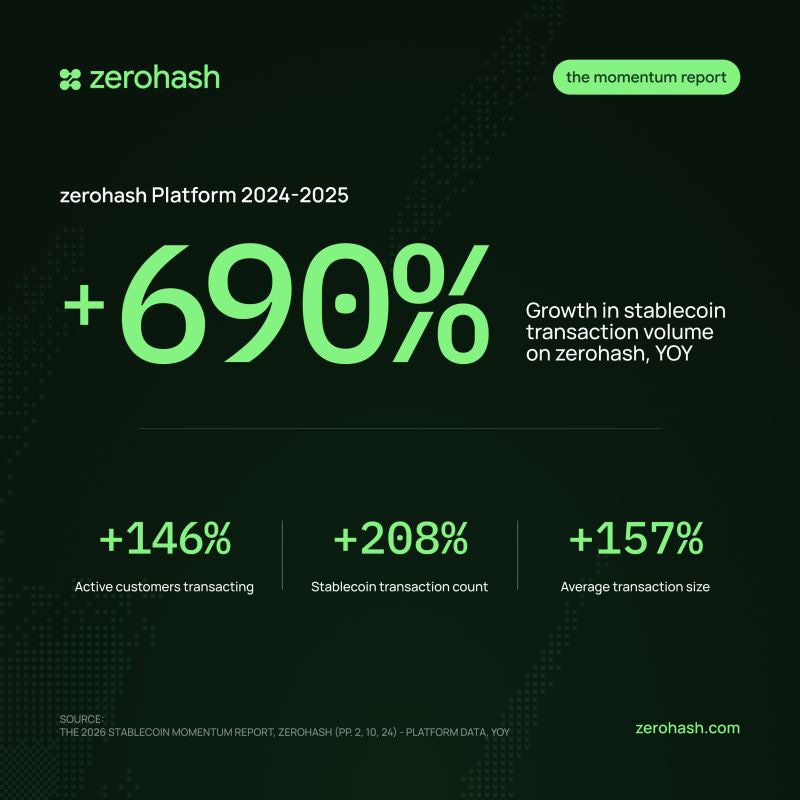Stablecoin Transaction Volume Grows 690% on Zerohash | zerohash posted on the topic | LinkedIn Stablecoin Transaction Volume Grows 690% on Zerohash | zerohash posted on the topic | LinkedIn