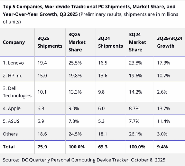 IDC: Top 5 Companies, Worldwide Traditional PC Shipments, Market Share, and Year-Over-Year Growth, Q3 2025 (Preliminary results, shipments are in millions of units)