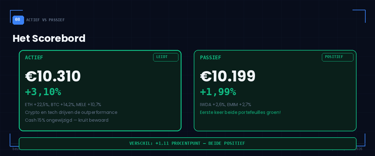 BeursFocus Actief vs Passief scorebord week 8 actief +3,10% vs passief +1,99% beide positief verschil +1,11 procentpunt