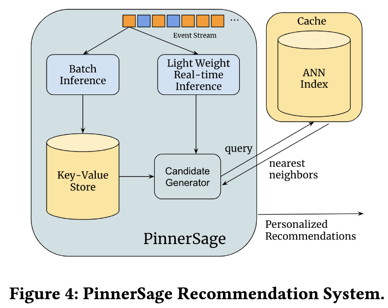 A diagram depicting the PinnerSage recommendation system architecture. It shows the batch and real-time systems, with the batch feeding into a Key-Value store while the real time feeds directly into the candidate generator. A diagram depicting the PinnerSage recommendation system architecture. It shows the batch and real-time systems, with the batch feeding into a Key-Value store while the real time feeds directly into the candidate generator.