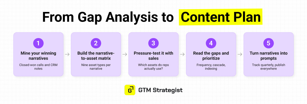 Five-step process diagram titled "From Gap Analysis to Content Plan" by GTM Strategist. Step 1: mine your winning narratives from closed-won calls and CRM notes. Step 2: build the narrative-to-asset matrix with nine asset types per narrative. Step 3: pressure-test it with sales by checking which assets reps use. Step 4: read the gaps and prioritize by frequency, cascade and indexing. Step 5: turn narratives into prompts, track them quarterly and publish them everywhere. Five-step process diagram titled "From Gap Analysis to Content Plan" by GTM Strategist. Step 1: mine your winning narratives from closed-won calls and CRM notes. Step 2: build the narrative-to-asset matrix with nine asset types per narrative. Step 3: pressure-test it with sales by checking which assets reps use. Step 4: read the gaps and prioritize by frequency, cascade and indexing. Step 5: turn narratives into prompts, track them quarterly and publish them everywhere.