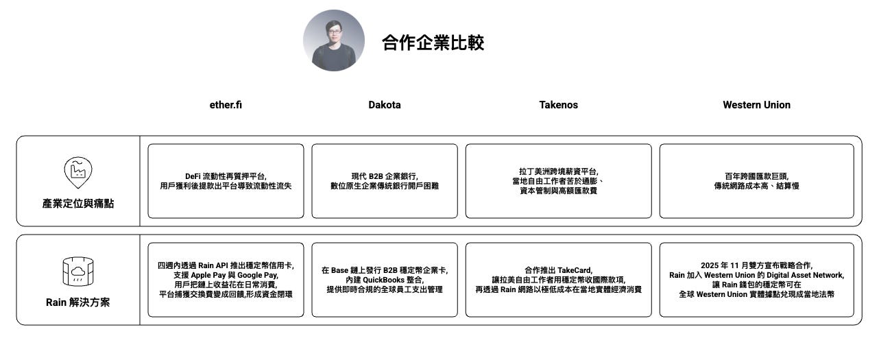 Rain 穩定幣支付基礎設施合作案例比較圖，展示 ether.fi、Dakota、Takenos 與 Western Union 如何運用 Rain API 與穩定幣結算能力，切入 DeFi 支付、B2B 全球薪資、跨境匯款與數位資產網路。內容反映穩定幣基礎設施正從加密市場擴展至企業支付與全球金融服務場景。