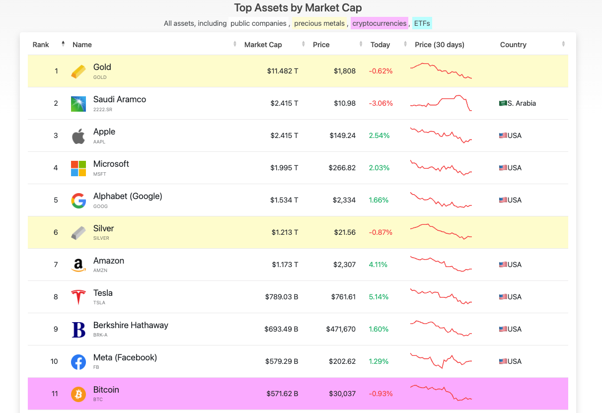 Top Assets by Market Cap 
All assets, including public companies , precious metals , cryptocurrencies , 
ETFs 
Price (30 days) 
Rank 
2 
3 
4 
5 
6 
7 
8 
9 
10 
11 
Name 
a 
Gold 
Saudi Aramco 
2222SR 
Apple 
Microsoft 
Alphabet (Google) 
Silver 
SILVER 
Amazon 
Tesla 
TSLA 
Berkshire Hathaway 
BRK-A 
Meta (Facebook) 
Bitcoin 
Market Cap 
$11.482 T 
$2.415 T 
$2.415 T 
$1.995 T 
$1.534 T 
$1.213 T 
$1.173 T 
$789.03 B 
$693.49 B 
$579.29 B 
$571.62 B 
Price 
$1,808 
$10.98 
$149.24 
$266.82 
$2,334 
$21.56 
$2,307 
$761.61 
$471,670 
$202.62 
$30,037 
Today 
-0.62% 
-3.06% 
2.54% 
2.03% 
1.66% 
-0.87% 
4.11% 
5.14% 
1.60% 
1.29% 
-0.93% 
Country 
as. Arabia 
ÜUSA 
ÜUSA 
ÜUSA 
ÜUSA 
ÜUSA 
ÜUSA 
ÜUSA 