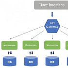 10 Microservices Design Principles Every Senior Developer Should Master
