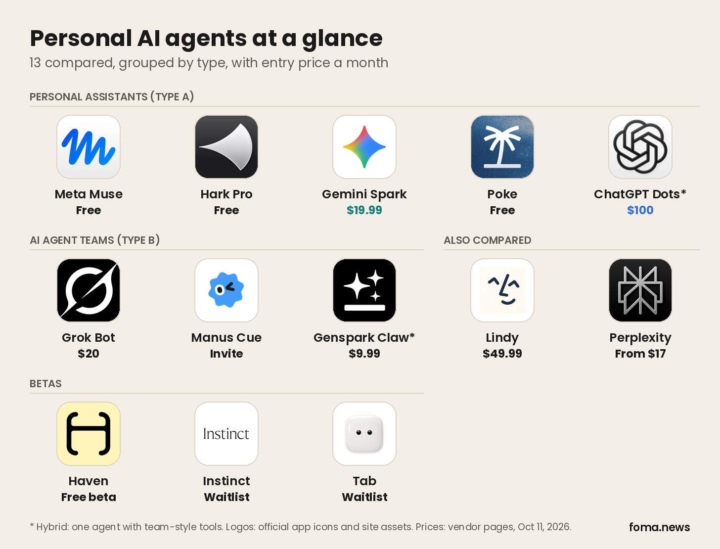 Best personal AI agents by type: Meta Muse, Hark Pro, Gemini Spark, Poke, ChatGPT Dots, Grok Bot, Manus Cue, Genspark Claw, Lindy and Perplexity logos Best personal AI agents by type: Meta Muse, Hark Pro, Gemini Spark, Poke, ChatGPT Dots, Grok Bot, Manus Cue, Genspark Claw, Lindy and Perplexity logos