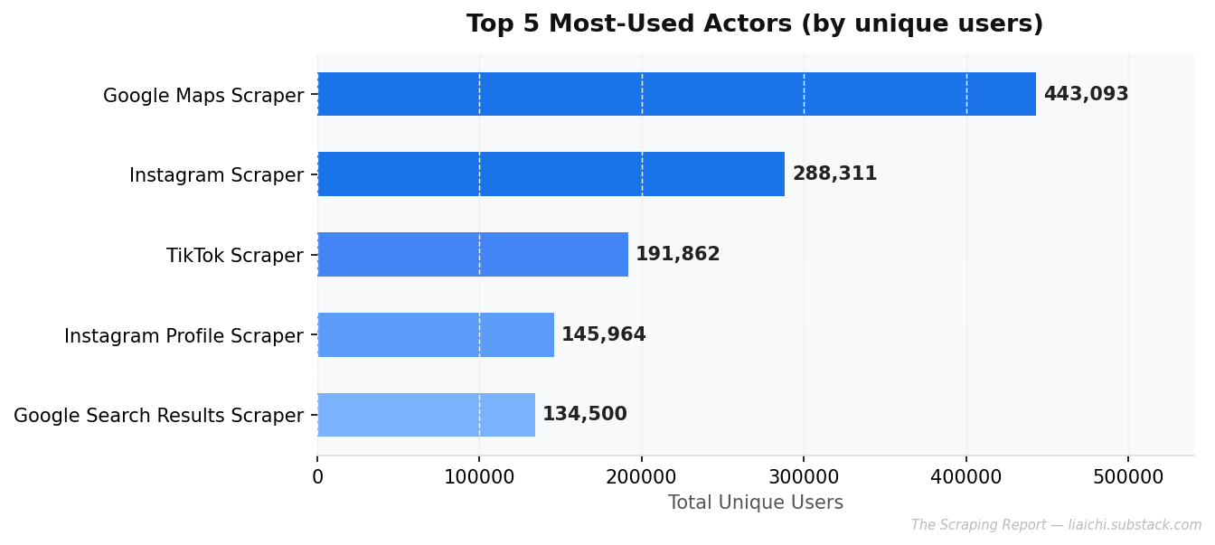 Top 5 Actors Chart Top 5 Actors Chart