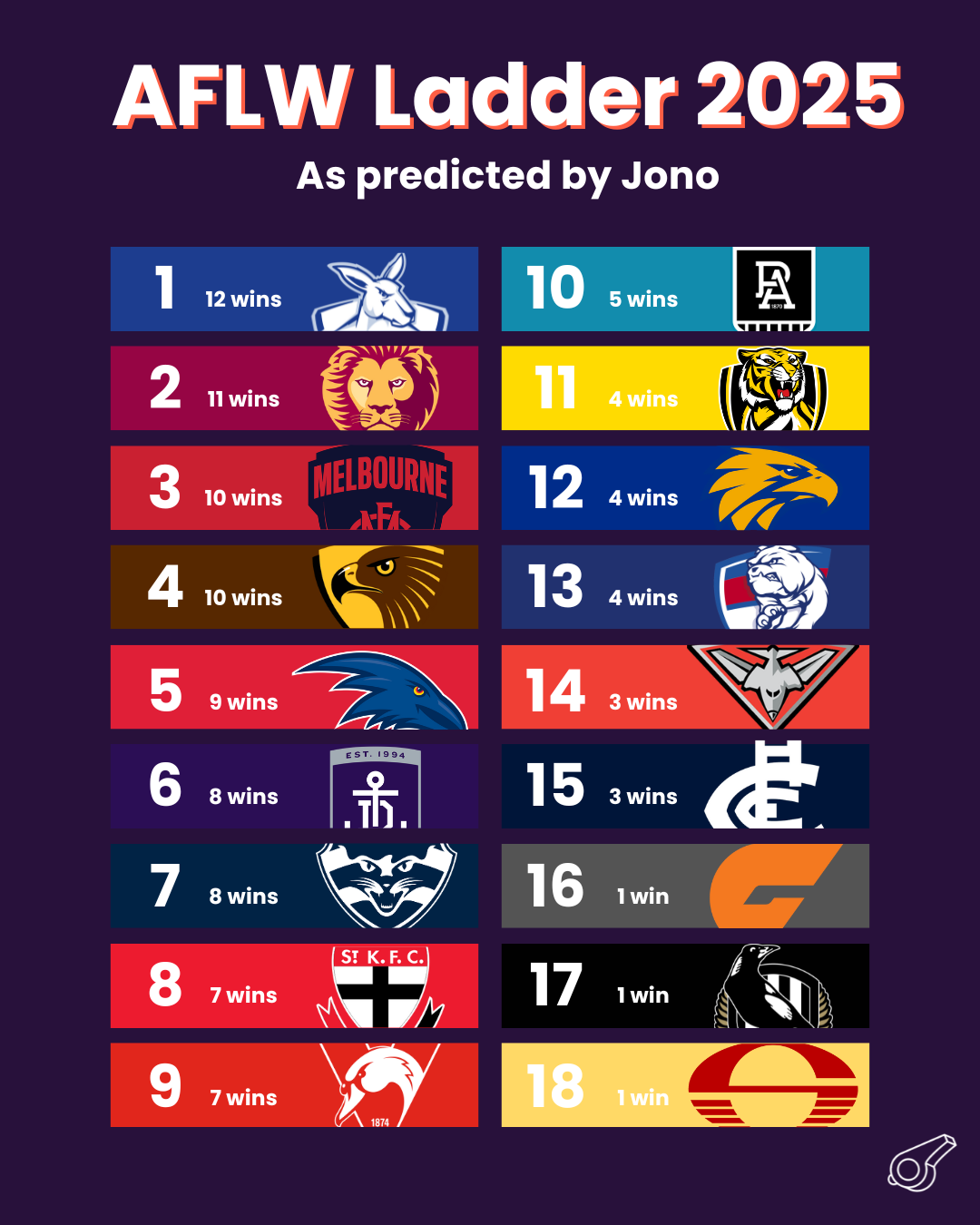 AFLW - A very narrow win against Melbourne today : r/weareportadelaide, image size:1080x1350