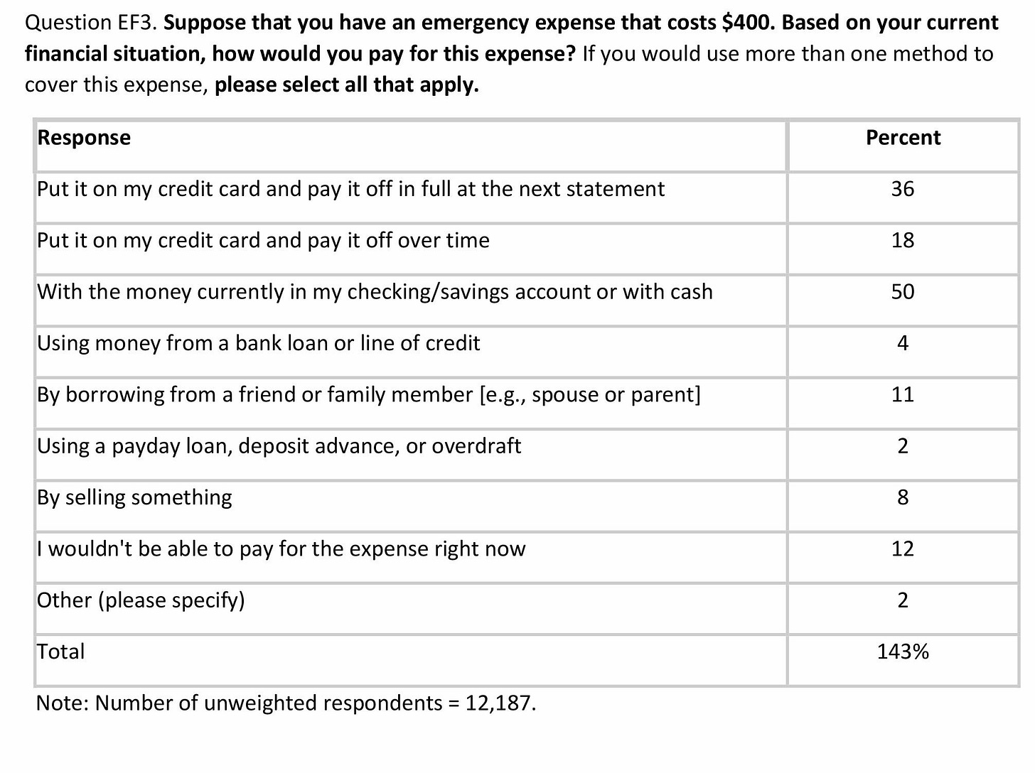 Image result for americans emergency payment Image result for americans emergency payment